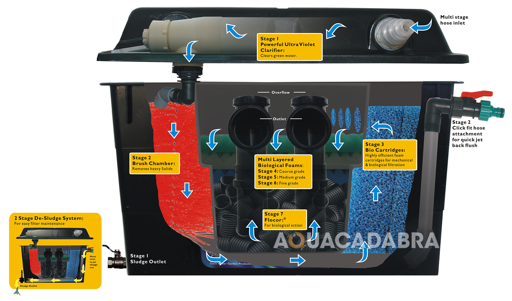 LOTUS OASIS CLEARPOND 18 ADVANCED 7 STAGE UV FILTER CLEAR POND KOI FISH