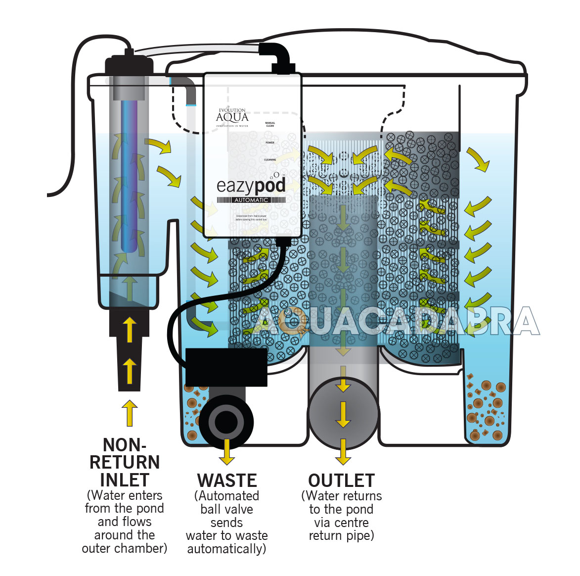 EVOLUTION AQUA EAZYPOD AUTO UV CLARIFIER POND FILTER SYSTEM EASY POD ...